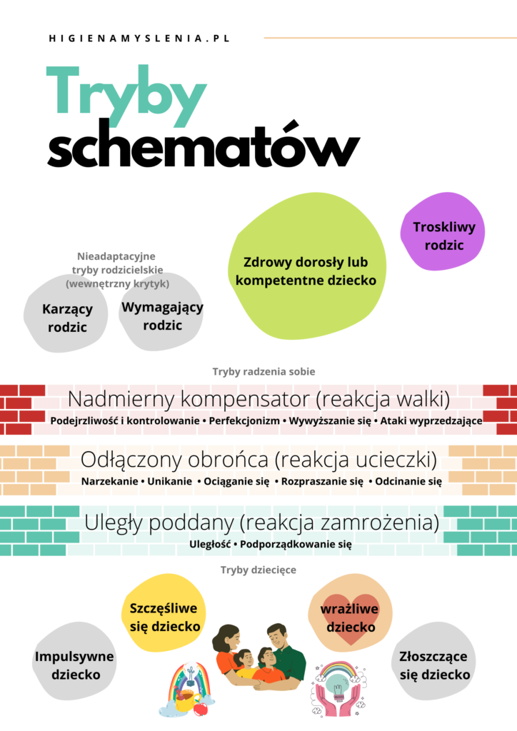 Tryby w terapii schematów