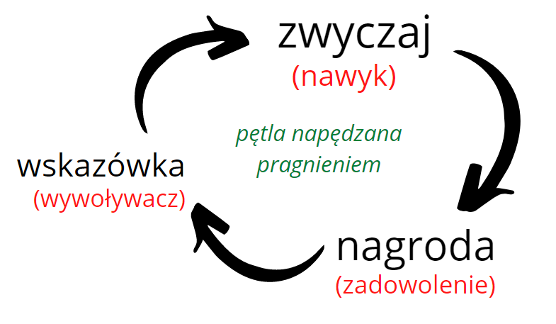 pętla przekształcania nawyków